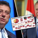 Ekim 2024’te başladı, İmamoglu ve Erdoğan arasındaki fark açıldı: Thekp’de kan kaybı! – Siyaset haberlerini kırmak