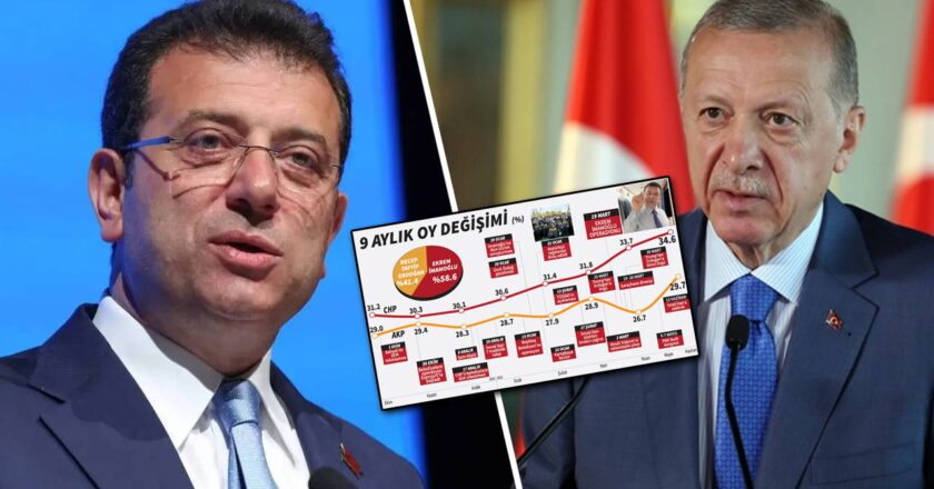 Ekim 2024’te başladı, İmamoglu ve Erdoğan arasındaki fark açıldı: Thekp’de kan kaybı! – Siyaset haberlerini kırmak